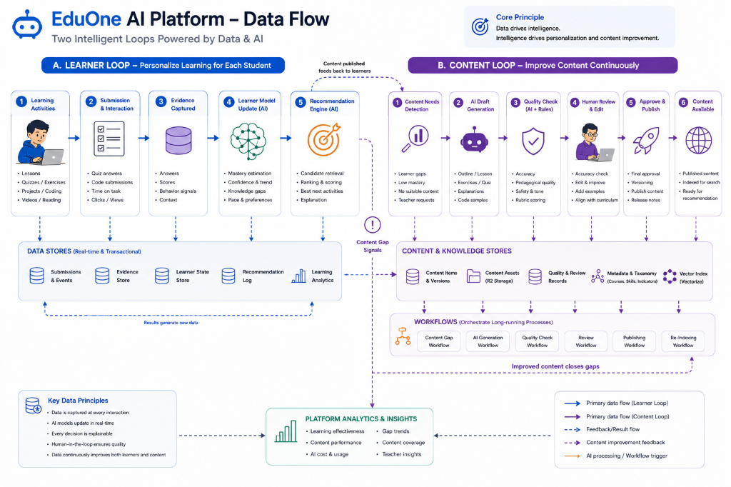 EduOne AI Platform - Component Architecture